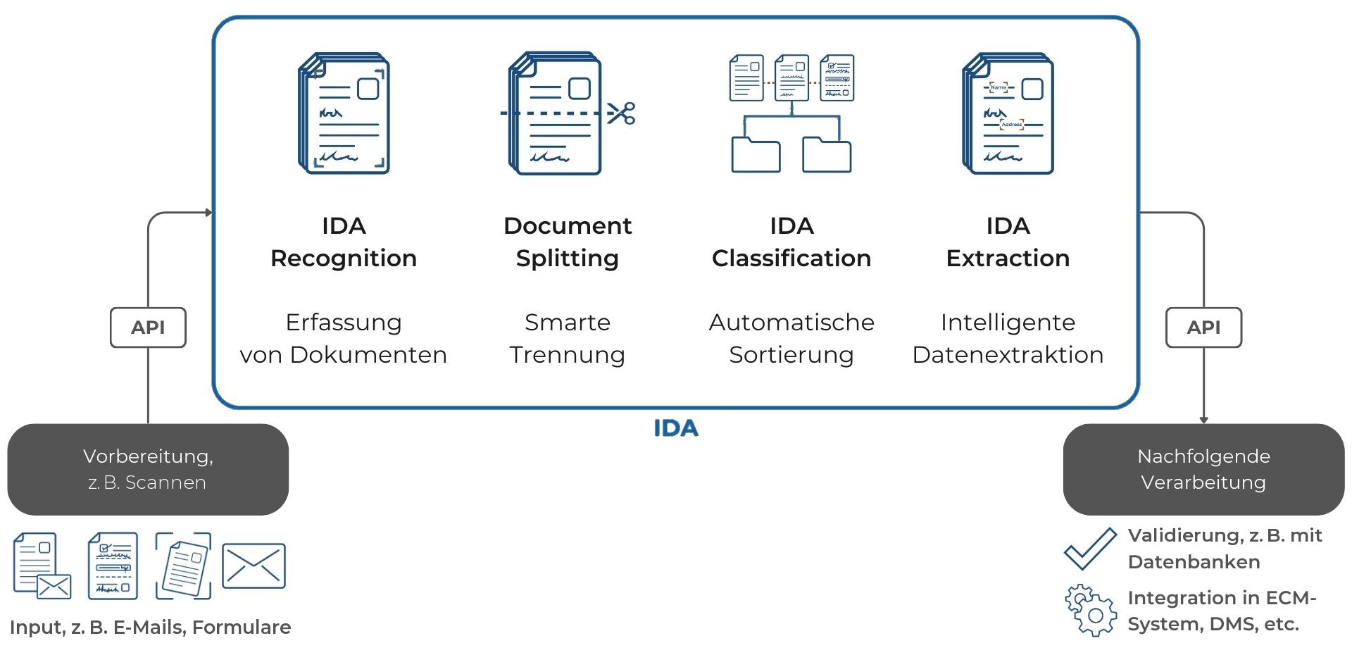 Ablauf mit IDA: Eingang wie E-Mails und Formulare, IDA Recognition, Document Splitting, IDA Classification und IDA Extraction, danach Validierung und Übergabe an ECM oder DMS