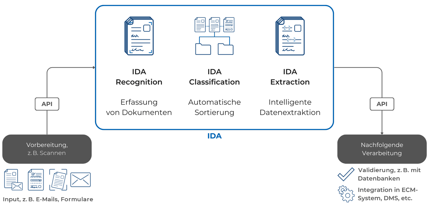 Ablauf mit IDA: Eingang wie E-Mails und Formulare, IDA Recognition, IDA Classification und IDA Extraction, danach Validierung und Übergabe an ECM oder DMS